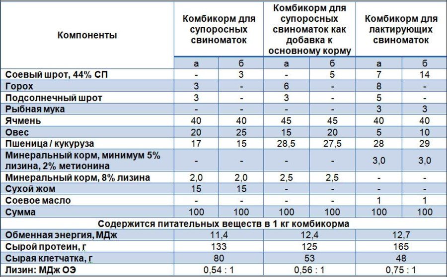 Диеты для свиноматок