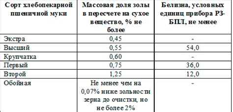 Белизна муки и ее влияние на продукцию