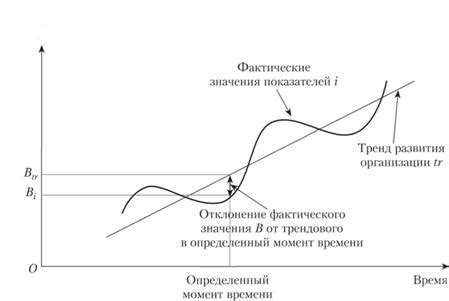 Важность фактического значения показателя для бизнеса