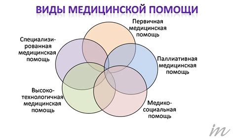 Виды медицинской деятельности