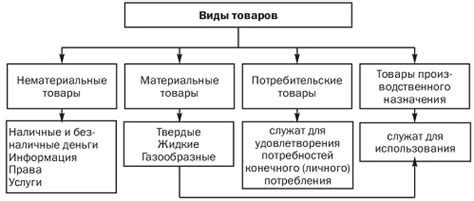 Виды товаров 2дс