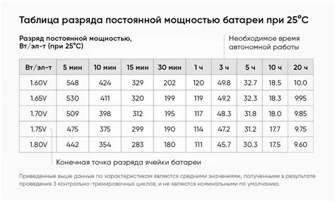 Влияние емкости аккумулятора на продолжительность работы