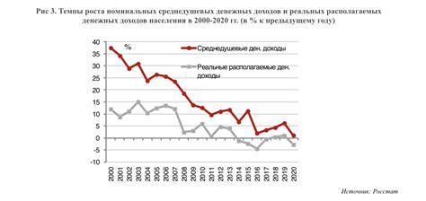 Влияние изменений на доходы населения