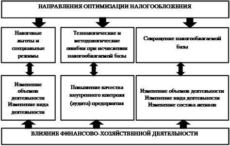 Влияние согласования на результаты