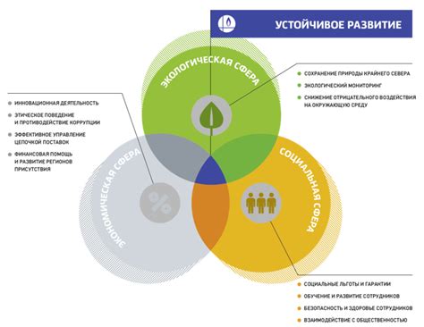 Влияние экономической активности на окружающую среду и устойчивое развитие