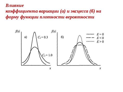 Влияние эксцесса на форму распределения