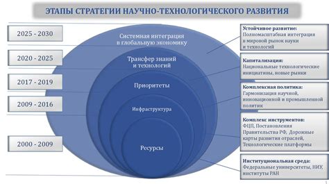 Воздействие технологического развития