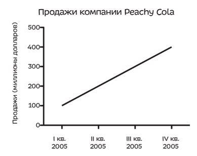 Возможные уловки и признаки