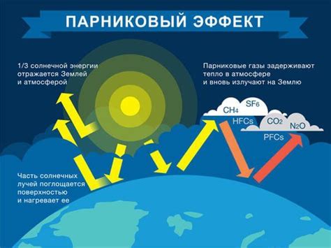 Возникновение и увеличение парникового эффекта