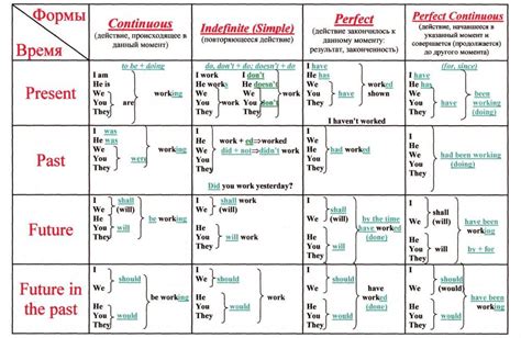 Времена глаголов и их значения