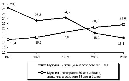 Выводы и рекомендации по использованию удельного веса населения