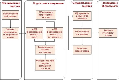 В процессе закупки