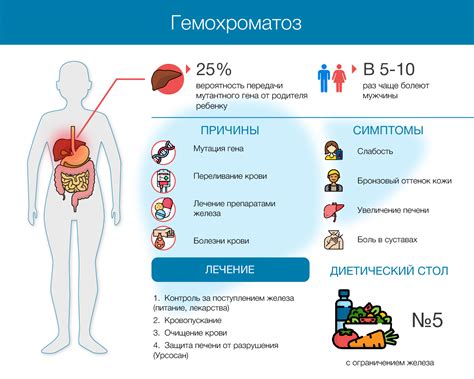 Гемохроматоз