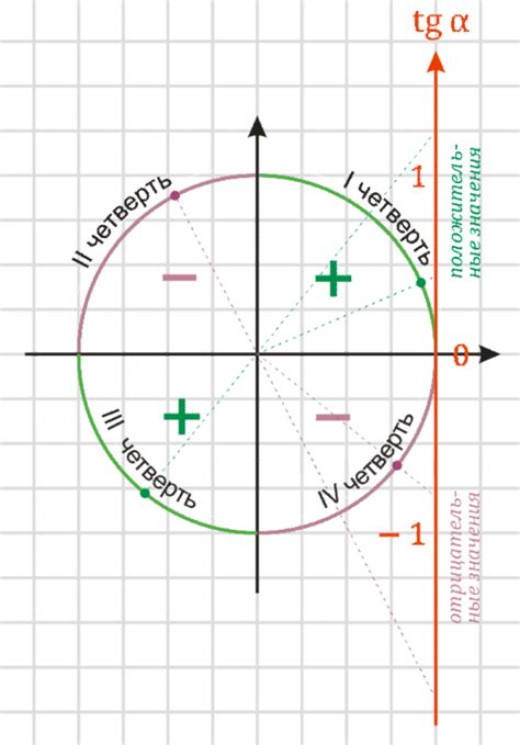 Графическое представление тангенса отрицательного числа