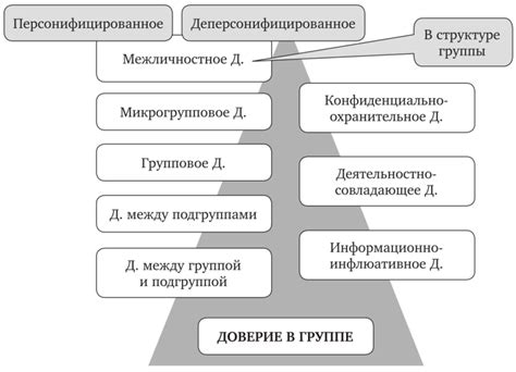 Доверие и психология