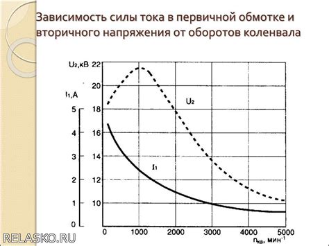 Зависимость мощности от типа электроприбора