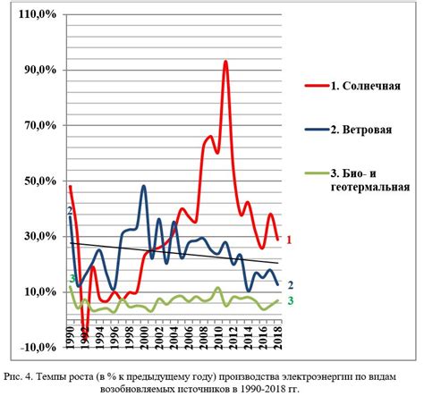 Зависимость мощности от энергопотребления