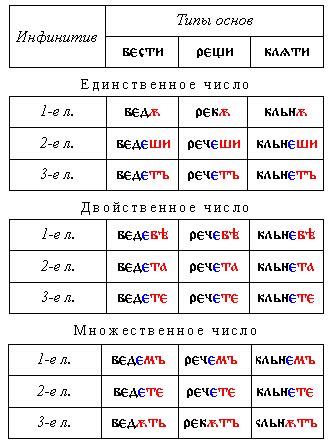 Значение и особенности непроизводных глаголов