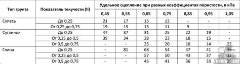 Значение мощности слоя грунта