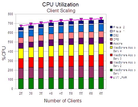 Значение показателя CPU utilization