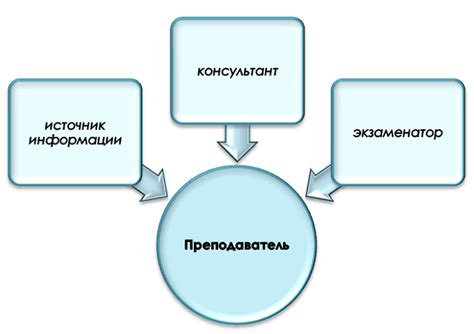 Значение преподавателя для студента