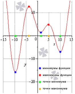 Значение точки на графике: определение и принцип