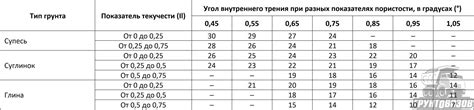 Значение угла внутреннего трения грунта