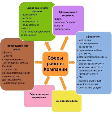 Интеграция проектирования в разные сферы деятельности