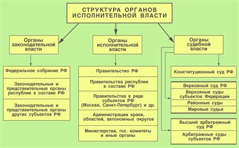 Исполнительная власть: задачи и полномочия