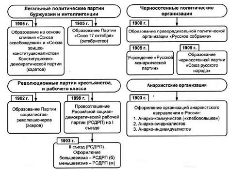 История возникновения легальных партий