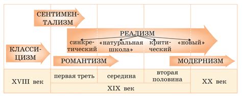 История развития литературы в России