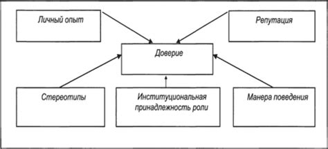 Источники доверия