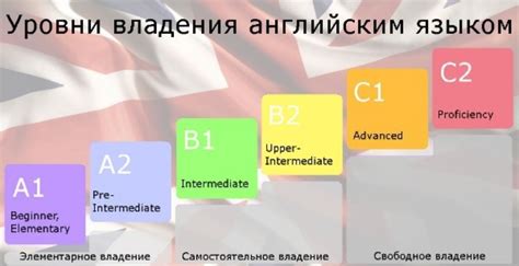 Как определить свой уровень "плохо" по английскому