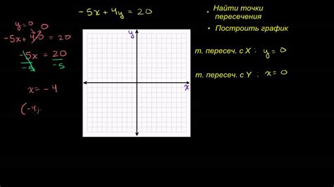 Как определить точки пересечения с осями координат