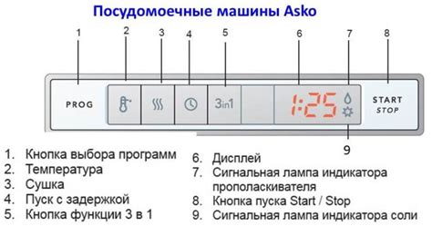 Как работает стрелочка на посудомойке Electrolux