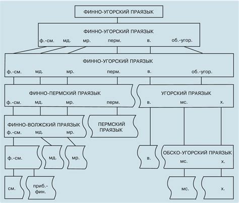 Классификация изолированных языков