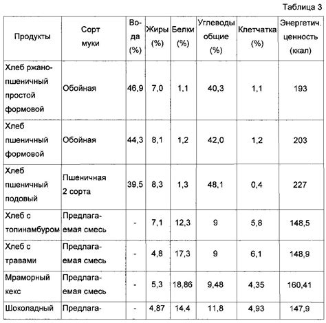 Классификация муки пшеничной