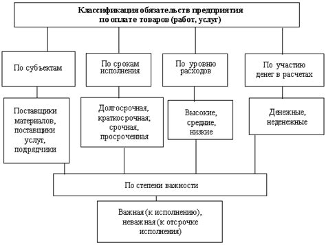 Классификация обязательств