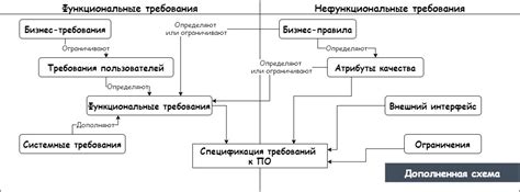 Классификация полученных новых требований