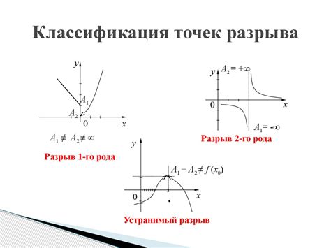 Классификация точек разрыва функции