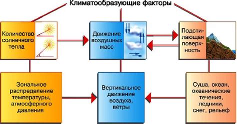 Климатические факторы высушивания