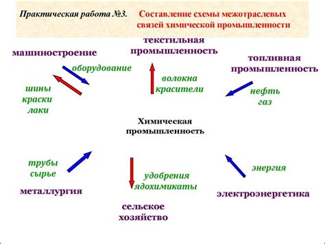 Ключевая роль межотраслевых связей в экономике