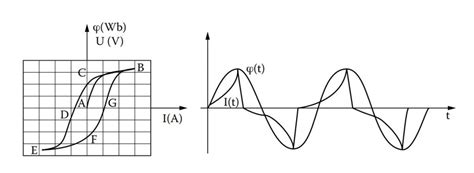 Кривая насыщения трансформатора
