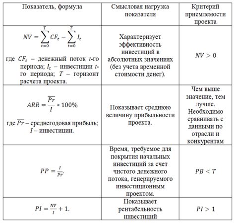 Критерии оценки проектов на окружном уровне