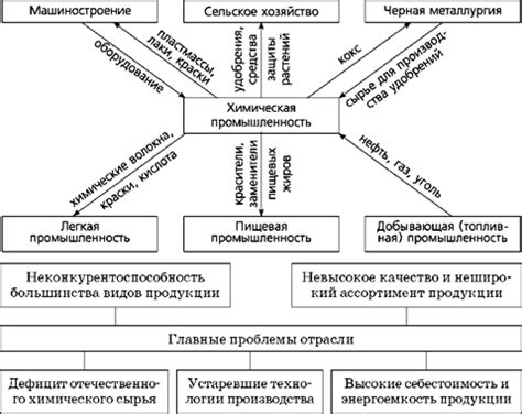 Межотраслевые взаимодействия: роль и значение для развития