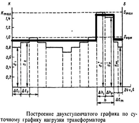 Нагрузка и допустимая нагрузочная способность