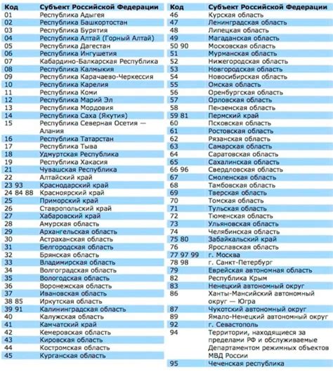 Наименование регионов и коды