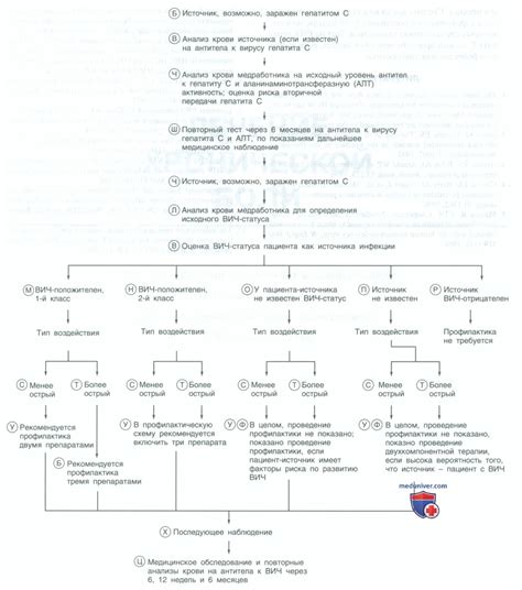 Непосредственные меры при уколе иглой для предотвращения заражения