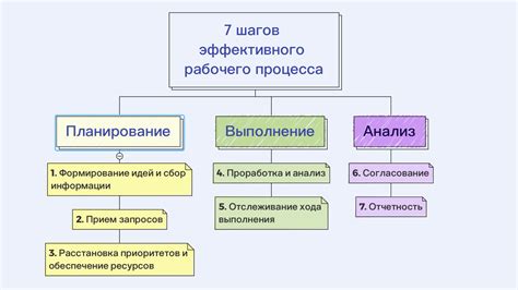 Неправильная организация рабочих процессов