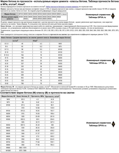 Нормативно безопасная прочность бетона